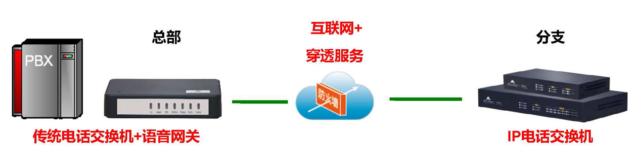 企业跨区域电话组网