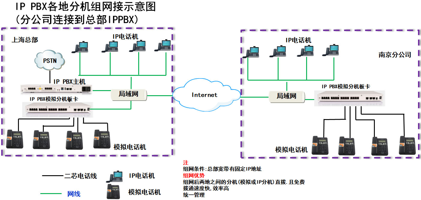 电话组网